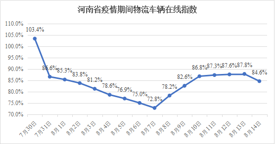 河南省疫情期间物流业 复工指数报告（7.30-8.14）