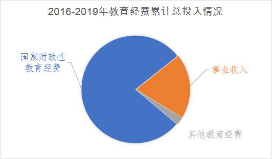 “十三五”以来 我省教育支撑保障水平明显改善