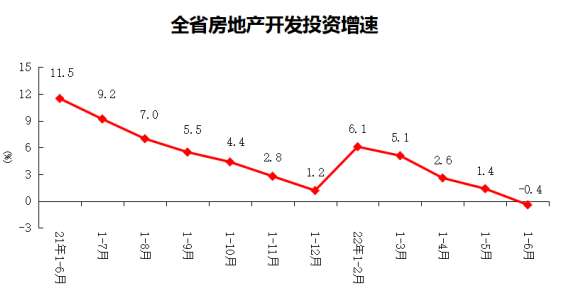 2022年1-6月份全省房地产开发和销售情况