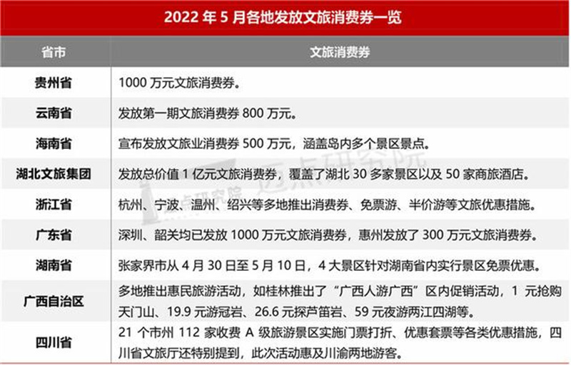 2022年5月中国文旅业发展报告