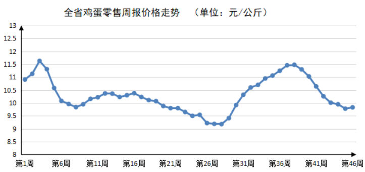 2023年第46周河南主要生活必需品价格以稳为主