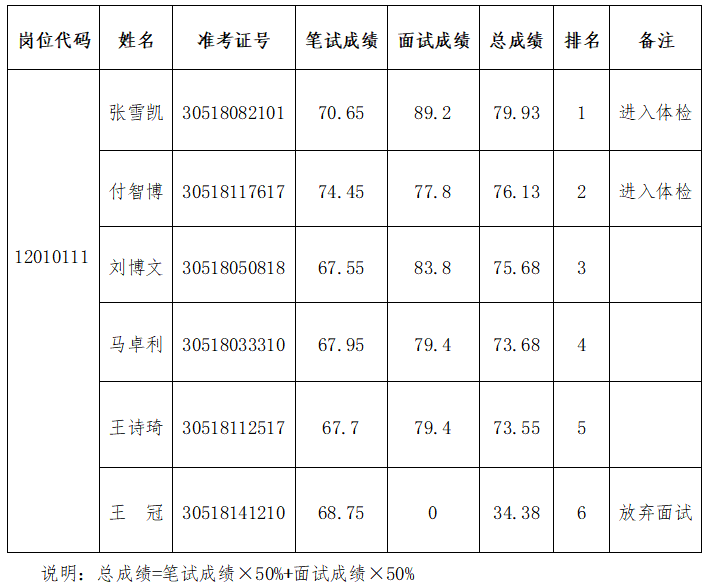 河南省人民政府驻广州办事处2023年事业单位统一招聘工作人员成绩和进入体检人员名单公示