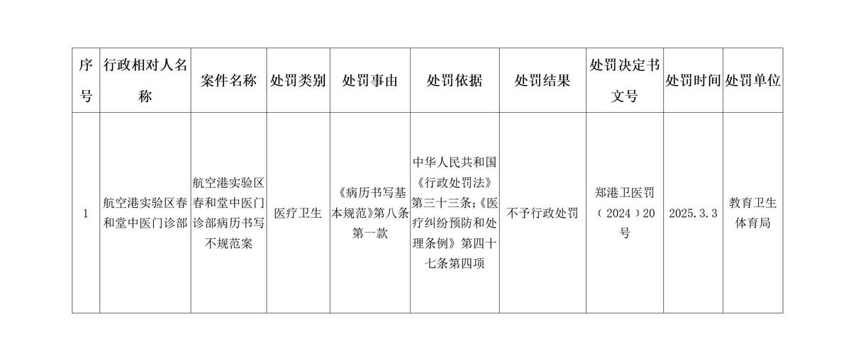 2025年度卫生行政处罚信息公示表（第4期）