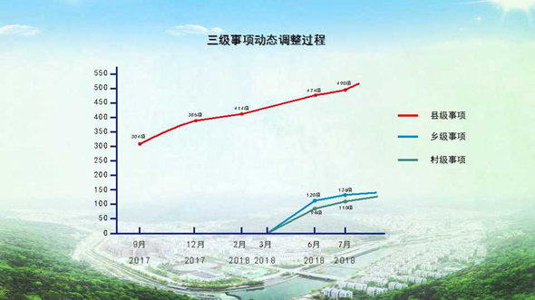 滿足差異化需求 構(gòu)建“三級(jí)目錄”體系——全國(guó)基層政務(wù)公開標(biāo)準(zhǔn)化規(guī)范化試點(diǎn)目錄梳理的“青川樣本”