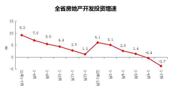 2022年1-7月份全省房地产开发和销售情况