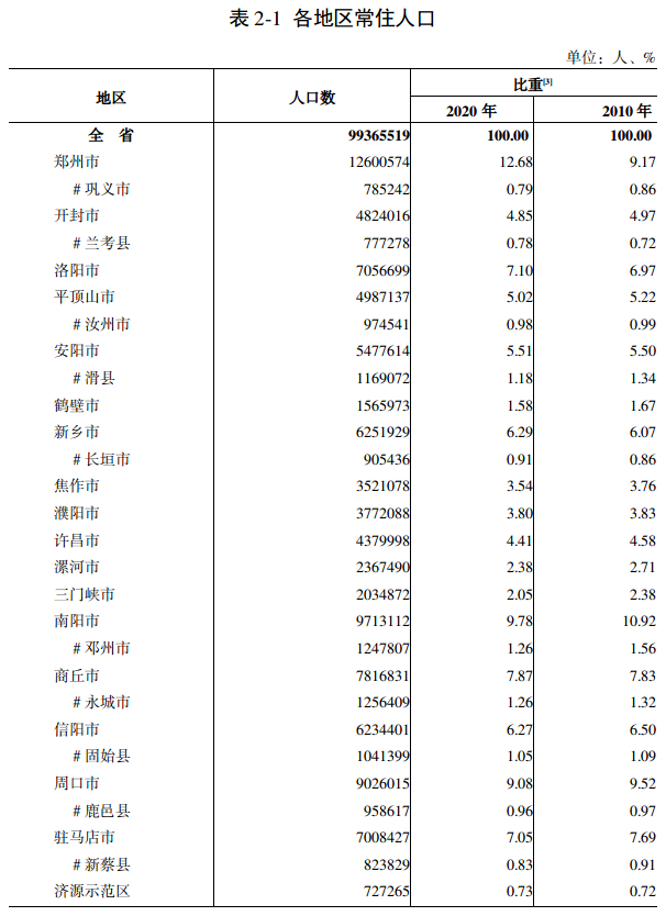 河南省第七次全国人口普查公报（第二号）