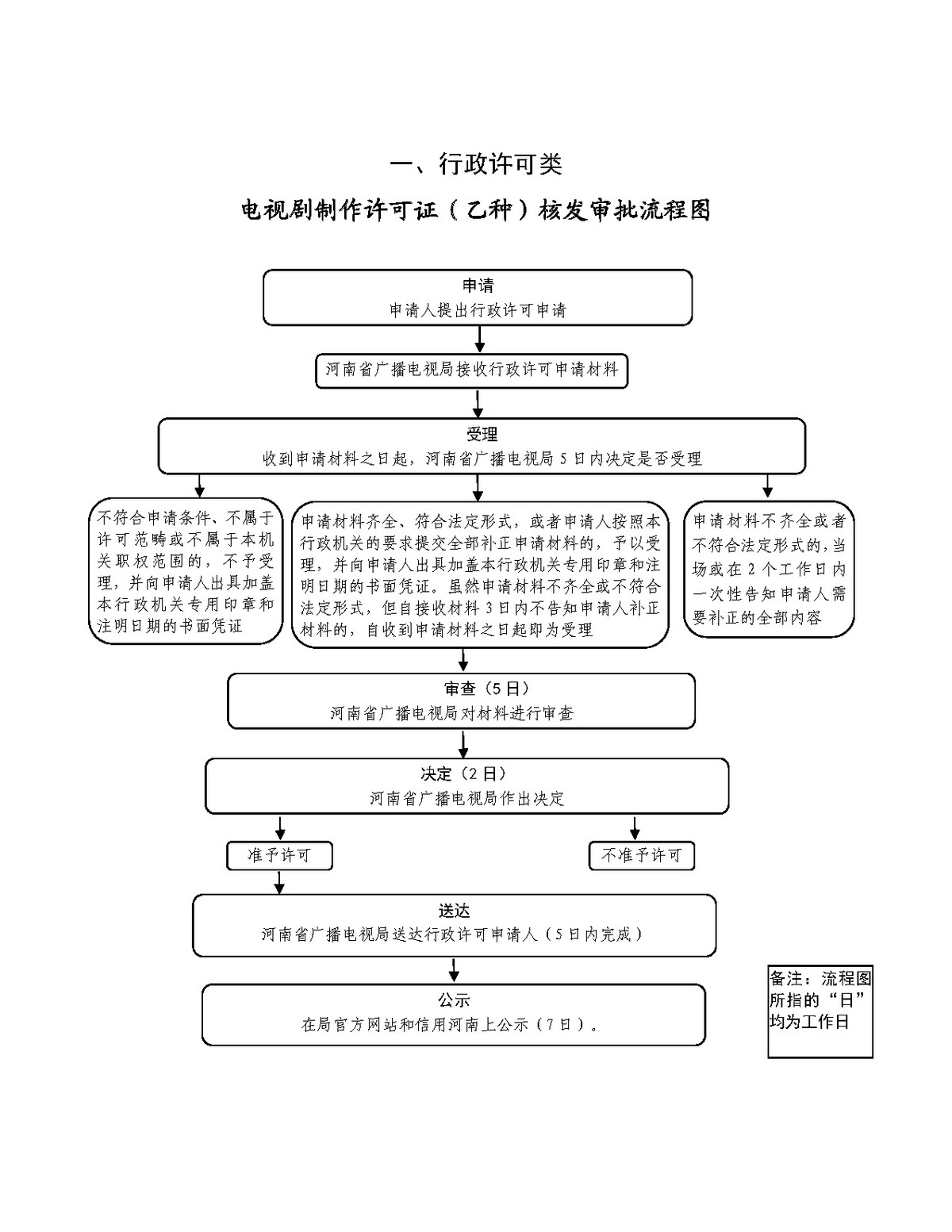 省广播电视局行政执法流程图