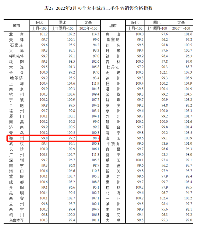 70城房价数据来了！郑州有哪些变化？