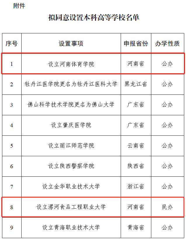 最新！教育部拟同意河南新增2所高校