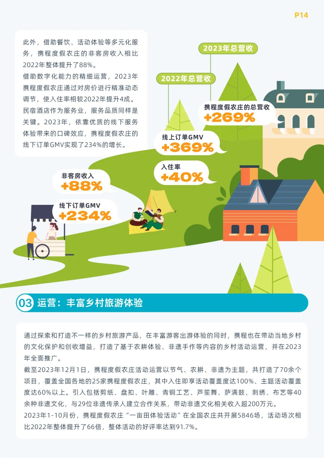 《携程乡村旅游振兴白皮书（2023）》发布 8.6亿产业价值亮眼