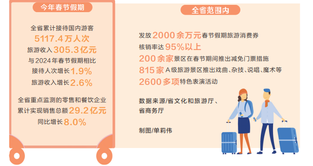 春節(jié)假期全省接待國內(nèi)游客5117.4萬人次、旅游收入305.3億元 河南文旅火熱開年