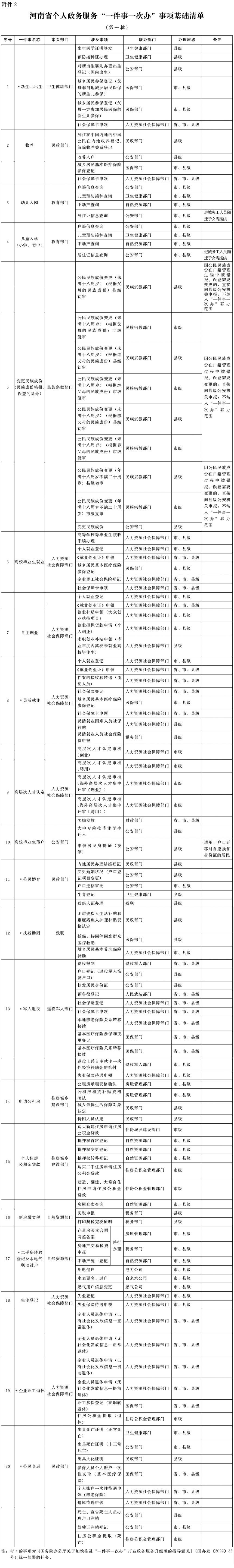 河南省人民政府办公厅关于印发河南省加快推进政务服务“一件事一次办”改革实施方案的通知