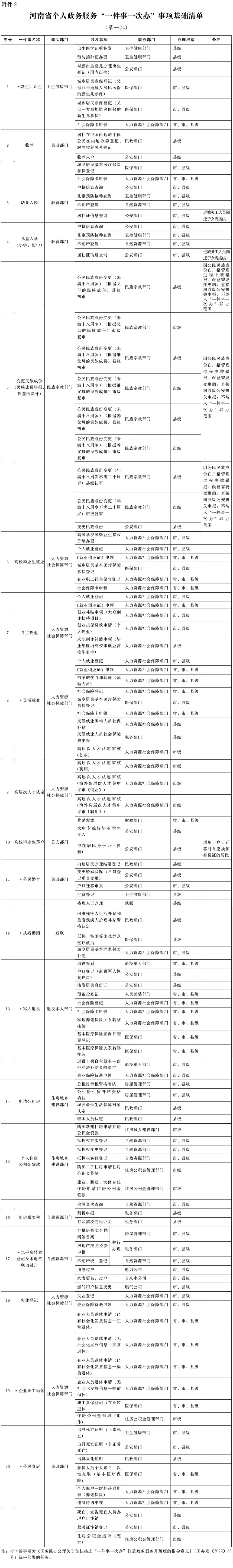 河南省人民政府辦公廳關(guān)于印發(fā)河南省加快推進(jìn)政務(wù)服務(wù)“一件事一次辦”改革實(shí)施方案的通知