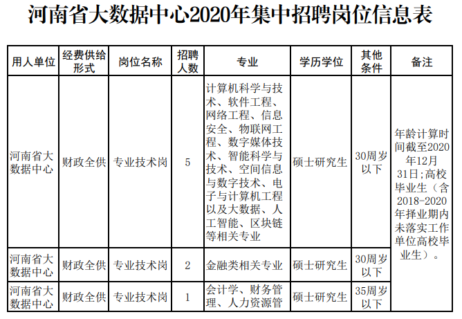 河南省大数据中心招聘8名硕士研究生 详细岗位看这里