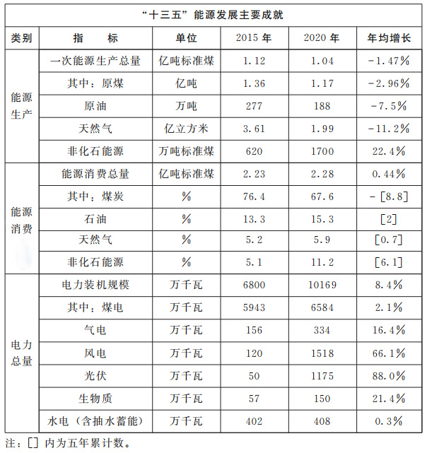 河南省人民政府關于印發河南省“十四五”現代能源體系和碳達峰碳中和規劃的通知