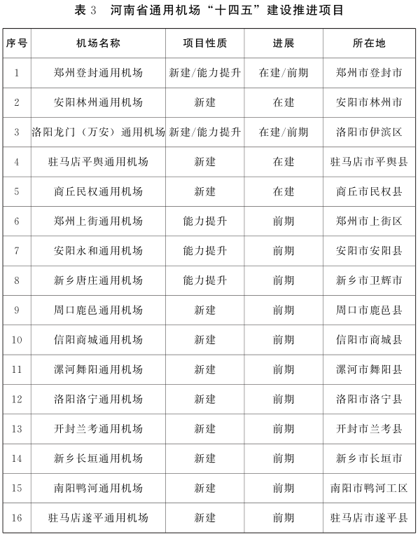 河南省人民政府办公厅关于印发河南省通用机场中长期布局规划 (2022—2035年)和河南省内河航道与港口布局规划 (2022—2035年)的通知