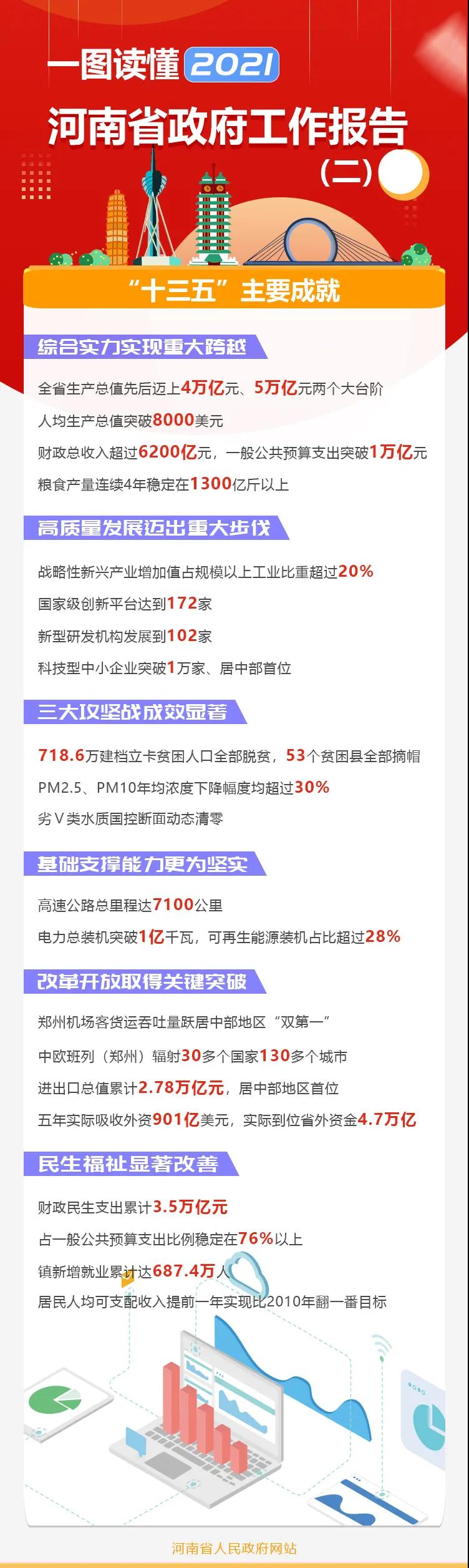 两会聚焦丨一图读懂2021河南省政府工作报告