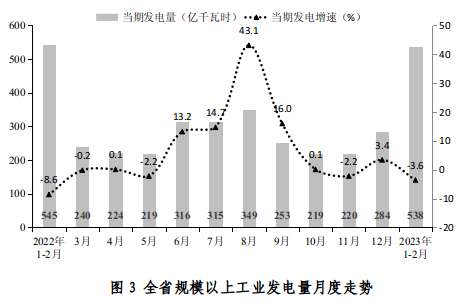 2023年1-2月全省规模以上工业能源生产情况