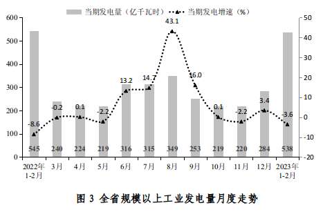 2023年1-2月全省规模以上工业能源生产情况