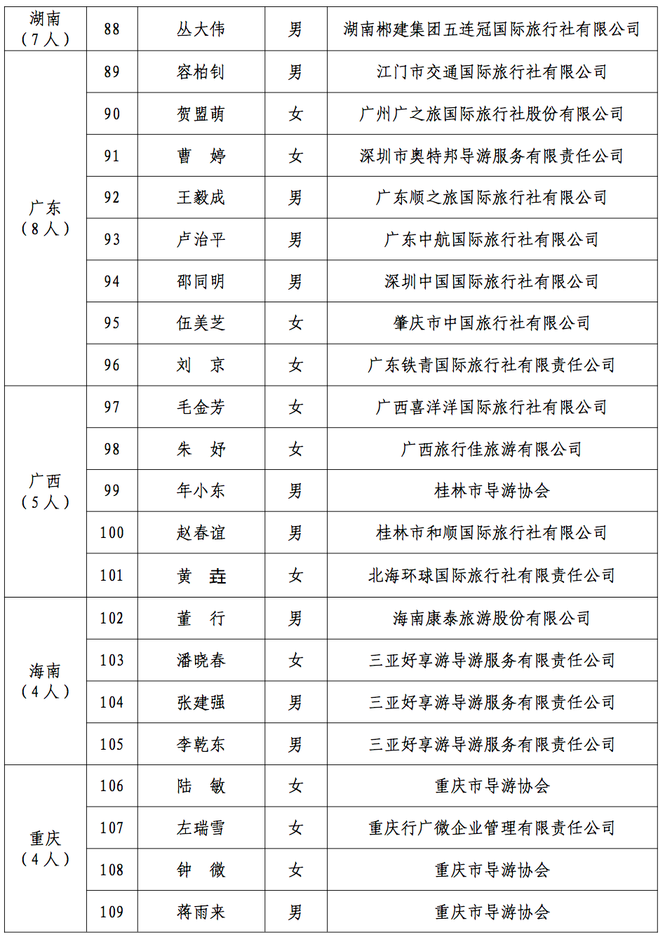 2021年“金牌导游”培养项目拟结项人员名单公示