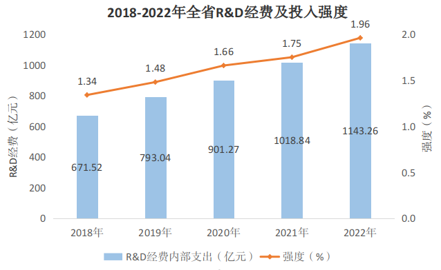 全省研发投入快速增长 创新活力持续提升