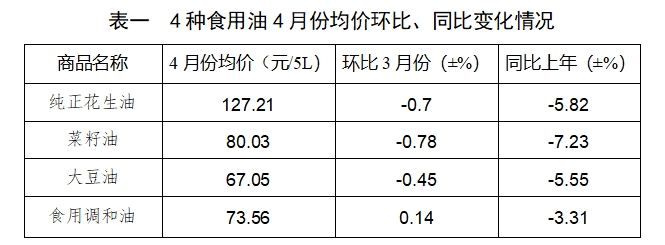 4月份我省粮油肉蛋菜价格整体下行