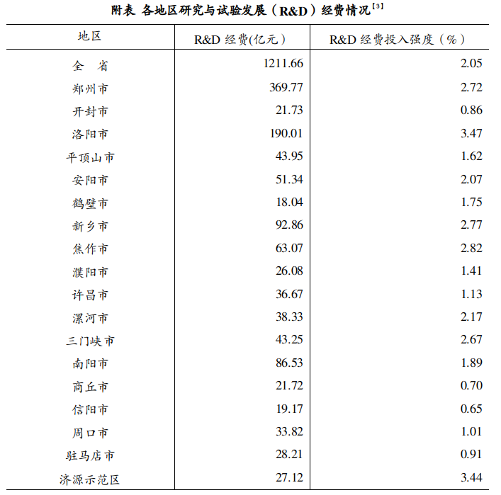 2023年河南省研究与试验发展（R&D） 经费投入统计公报