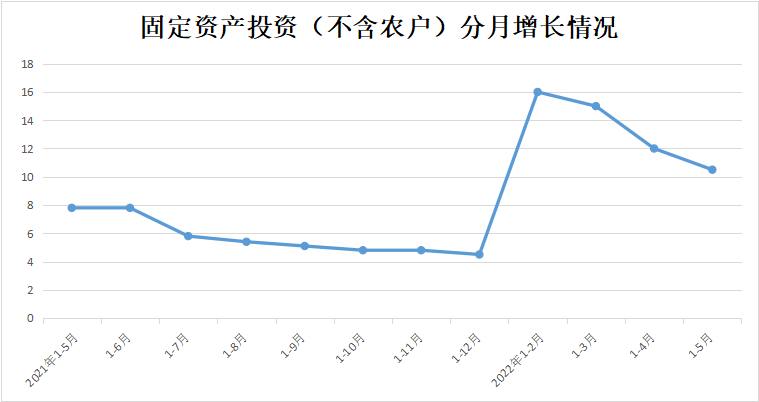 2022年1-5月份全省固定资产投资（不含农户）增长10.5%