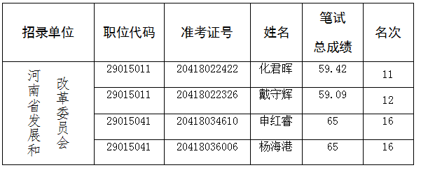 河南省发展和改革委员会<br>2022年统一考试录用公务员面试资格确认 <br>递补公告