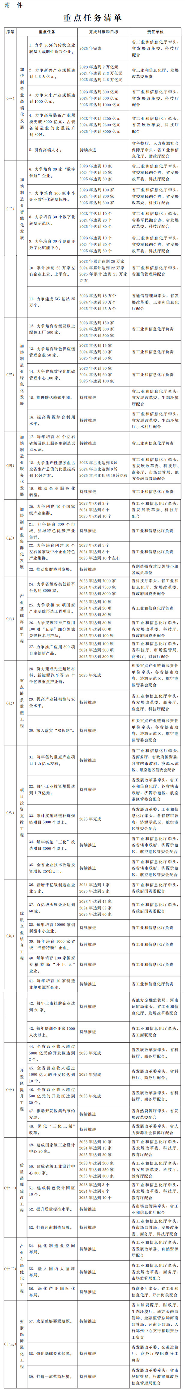 豫政〔2023〕27号河南省人民政府关于印发河南省建设制造强省三年行动计划 （2023