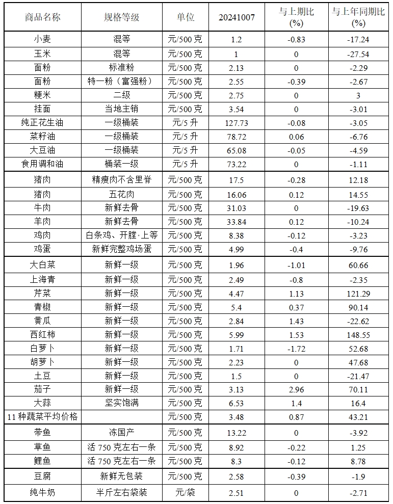 国庆期间我省主要食品价格整体稳定