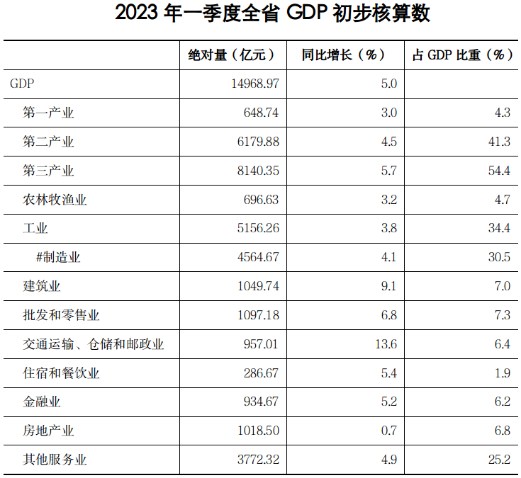 2023年一季度全省GDP增长5.0%