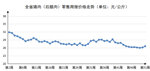 2023年第51周河南主要生活必需品价格平稳运行