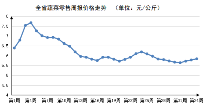 2023年第34周河南主要生活必需品价格稳中有涨