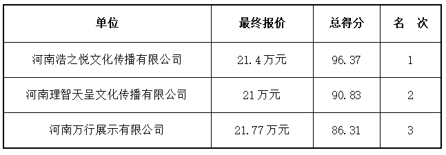 第二十三届中国国际投资贸易洽谈会河南省展览展示服务项目竞争性磋商结果公告