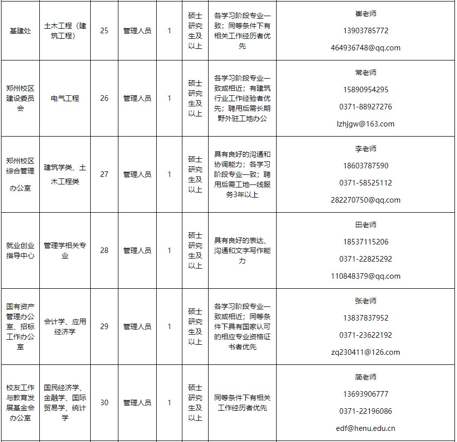 河南大学2023年公开招聘工作人员方案