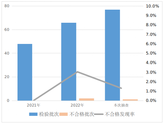 关于餐具洗涤剂等12种食品相关产品产品质量监督抽查情况的通报