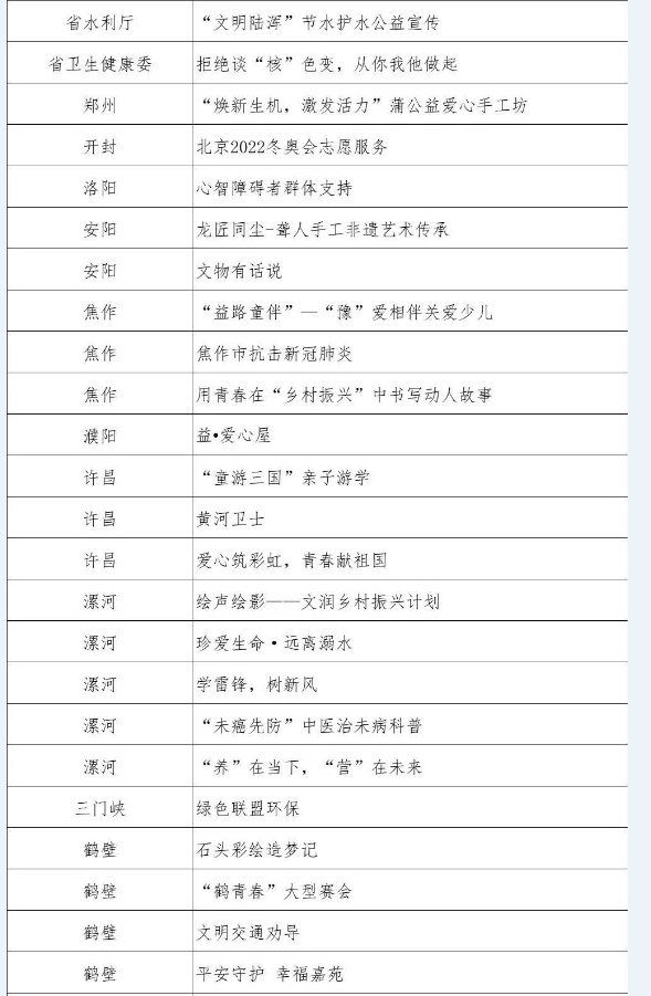 我厅选送项目荣获2022年河南青年志愿服务项目大赛金奖和铜奖