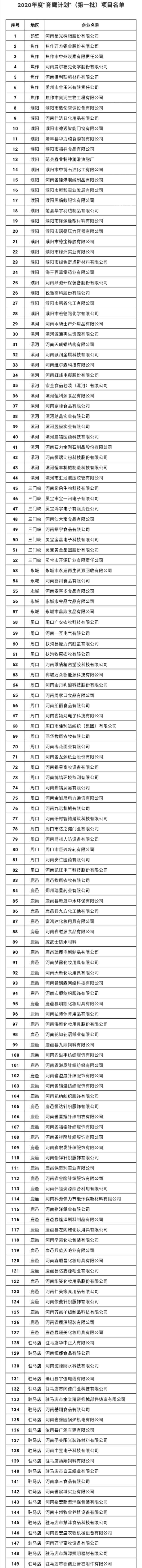 2020年度“育鹰计划”（第一批）项目名单发布