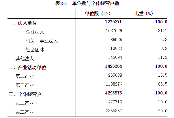 河南省第四次全国经济普查公报（第二号）