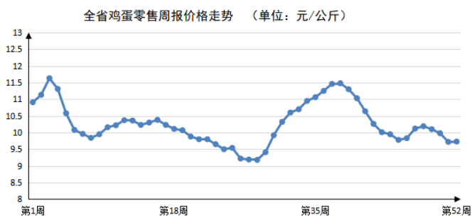 2023年第52周河南主要生活必需品价格平稳运行