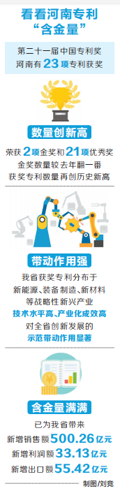 河南省23項(xiàng)專利帶來500多億元新增銷售額 “國字頭”專利驗(yàn)出創(chuàng)新含金量
