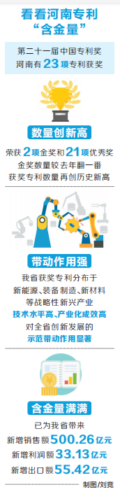 河南省23項專利帶來500多億元新增銷售額 “國字頭”專利驗出創(chuàng)新含金量