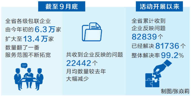前三季度全省“万人助万企”活动持续深化 包联企业数量翻了一番 前三季度全省“万人助万企”活动持续深化 包联企业数量翻了一番