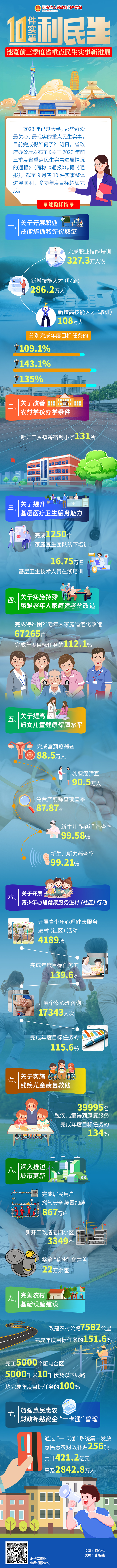 一图读懂丨2023年前三季度省重点民生实事答卷