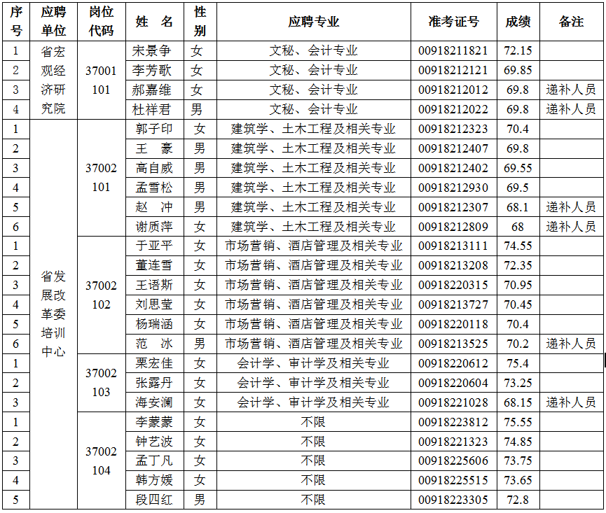 河南省发展改革委所属事业单位统一招聘工作人员面试资格审查结果及递补名单