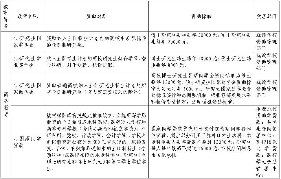 河南省家庭经济困难学生资助政策明细表