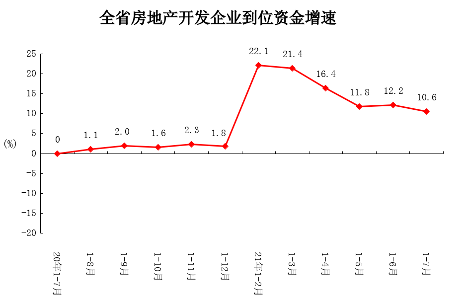 1-7月份全省房地产开发和销售情况