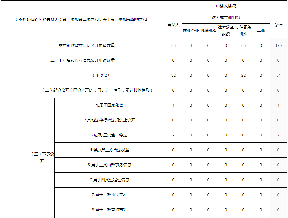 河南省发展和改革委员会2022年政府信息公开工作年度报告