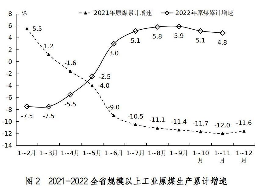2022年11月份全省规模以上工业能源生产情况